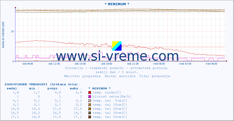 POVPREČJE :: * MINIMUM * :: temp. zraka | vlaga | smer vetra | hitrost vetra | sunki vetra | tlak | padavine | sonce | temp. tal  5cm | temp. tal 10cm | temp. tal 20cm | temp. tal 30cm | temp. tal 50cm :: zadnji dan / 5 minut.