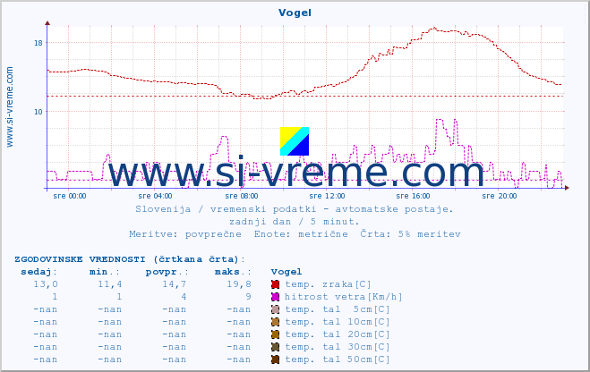 POVPREČJE :: Vogel :: temp. zraka | vlaga | smer vetra | hitrost vetra | sunki vetra | tlak | padavine | sonce | temp. tal  5cm | temp. tal 10cm | temp. tal 20cm | temp. tal 30cm | temp. tal 50cm :: zadnji dan / 5 minut.