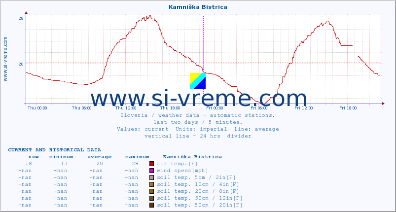  :: Kamniška Bistrica :: air temp. | humi- dity | wind dir. | wind speed | wind gusts | air pressure | precipi- tation | sun strength | soil temp. 5cm / 2in | soil temp. 10cm / 4in | soil temp. 20cm / 8in | soil temp. 30cm / 12in | soil temp. 50cm / 20in :: last two days / 5 minutes.