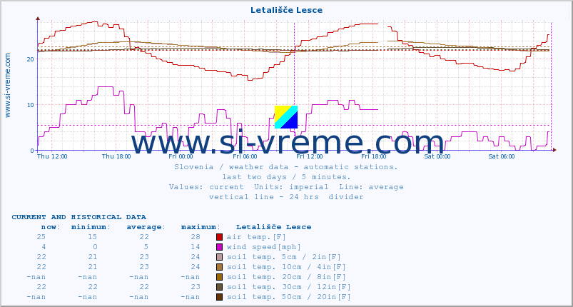  :: Letališče Lesce :: air temp. | humi- dity | wind dir. | wind speed | wind gusts | air pressure | precipi- tation | sun strength | soil temp. 5cm / 2in | soil temp. 10cm / 4in | soil temp. 20cm / 8in | soil temp. 30cm / 12in | soil temp. 50cm / 20in :: last two days / 5 minutes.