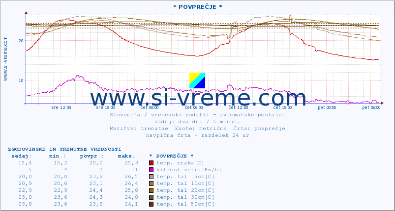 POVPREČJE :: * POVPREČJE * :: temp. zraka | vlaga | smer vetra | hitrost vetra | sunki vetra | tlak | padavine | sonce | temp. tal  5cm | temp. tal 10cm | temp. tal 20cm | temp. tal 30cm | temp. tal 50cm :: zadnja dva dni / 5 minut.