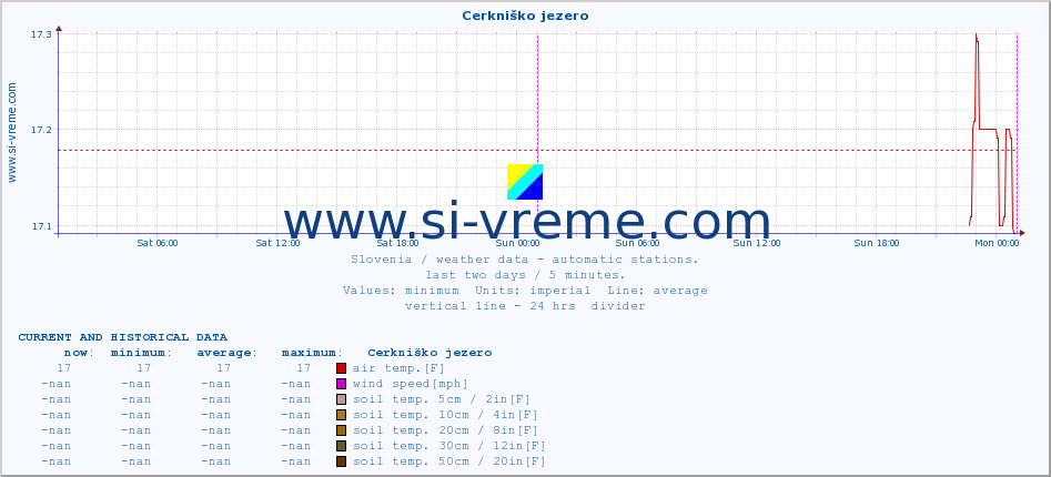  :: Cerkniško jezero :: air temp. | humi- dity | wind dir. | wind speed | wind gusts | air pressure | precipi- tation | sun strength | soil temp. 5cm / 2in | soil temp. 10cm / 4in | soil temp. 20cm / 8in | soil temp. 30cm / 12in | soil temp. 50cm / 20in :: last two days / 5 minutes.