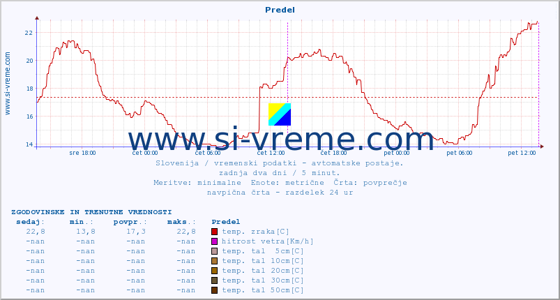 POVPREČJE :: Predel :: temp. zraka | vlaga | smer vetra | hitrost vetra | sunki vetra | tlak | padavine | sonce | temp. tal  5cm | temp. tal 10cm | temp. tal 20cm | temp. tal 30cm | temp. tal 50cm :: zadnja dva dni / 5 minut.