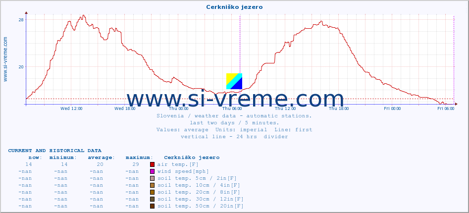  :: Cerkniško jezero :: air temp. | humi- dity | wind dir. | wind speed | wind gusts | air pressure | precipi- tation | sun strength | soil temp. 5cm / 2in | soil temp. 10cm / 4in | soil temp. 20cm / 8in | soil temp. 30cm / 12in | soil temp. 50cm / 20in :: last two days / 5 minutes.