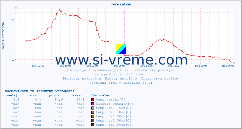 POVPREČJE :: Jeruzalem :: temp. zraka | vlaga | smer vetra | hitrost vetra | sunki vetra | tlak | padavine | sonce | temp. tal  5cm | temp. tal 10cm | temp. tal 20cm | temp. tal 30cm | temp. tal 50cm :: zadnja dva dni / 5 minut.