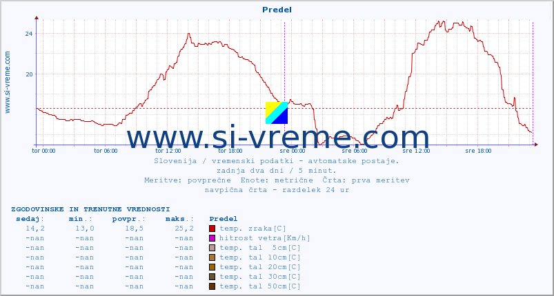 POVPREČJE :: Predel :: temp. zraka | vlaga | smer vetra | hitrost vetra | sunki vetra | tlak | padavine | sonce | temp. tal  5cm | temp. tal 10cm | temp. tal 20cm | temp. tal 30cm | temp. tal 50cm :: zadnja dva dni / 5 minut.