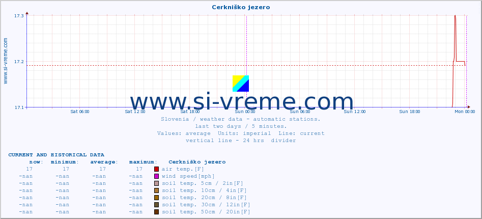  :: Cerkniško jezero :: air temp. | humi- dity | wind dir. | wind speed | wind gusts | air pressure | precipi- tation | sun strength | soil temp. 5cm / 2in | soil temp. 10cm / 4in | soil temp. 20cm / 8in | soil temp. 30cm / 12in | soil temp. 50cm / 20in :: last two days / 5 minutes.