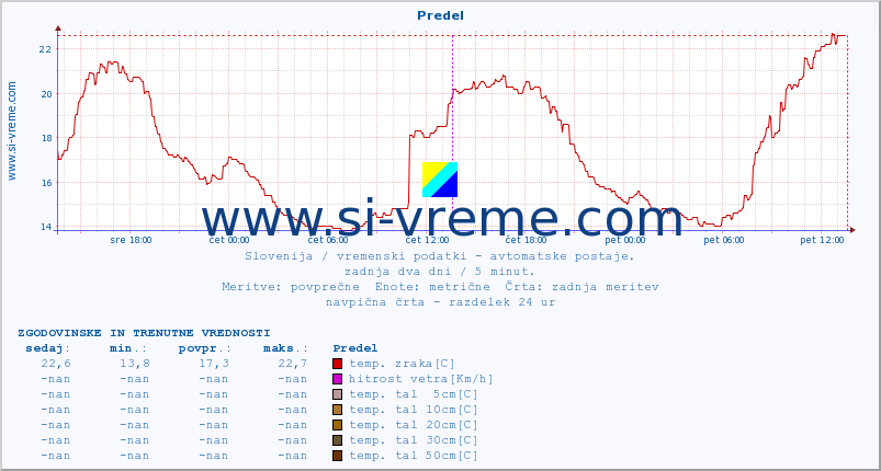 POVPREČJE :: Predel :: temp. zraka | vlaga | smer vetra | hitrost vetra | sunki vetra | tlak | padavine | sonce | temp. tal  5cm | temp. tal 10cm | temp. tal 20cm | temp. tal 30cm | temp. tal 50cm :: zadnja dva dni / 5 minut.