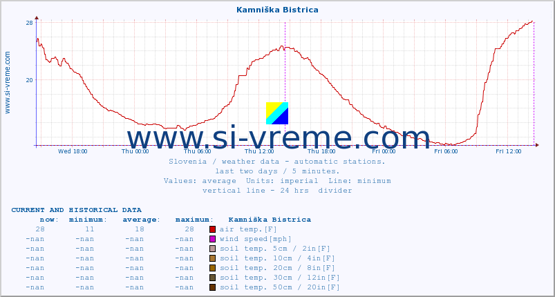  :: Kamniška Bistrica :: air temp. | humi- dity | wind dir. | wind speed | wind gusts | air pressure | precipi- tation | sun strength | soil temp. 5cm / 2in | soil temp. 10cm / 4in | soil temp. 20cm / 8in | soil temp. 30cm / 12in | soil temp. 50cm / 20in :: last two days / 5 minutes.