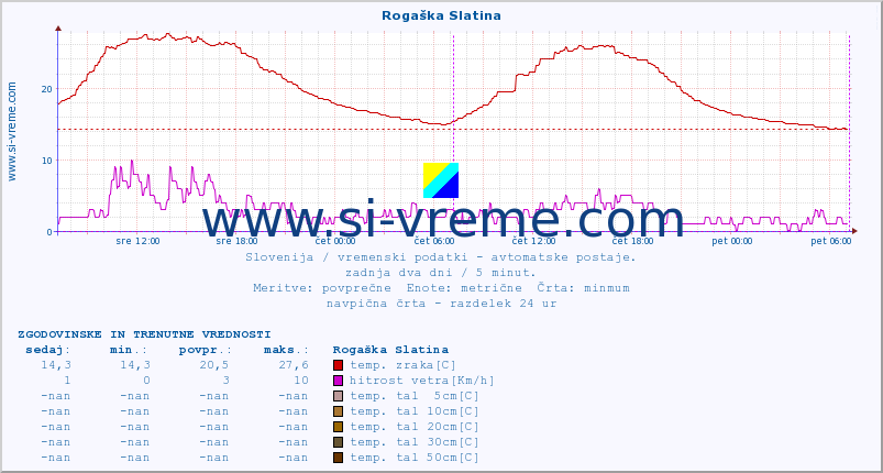 POVPREČJE :: Rogaška Slatina :: temp. zraka | vlaga | smer vetra | hitrost vetra | sunki vetra | tlak | padavine | sonce | temp. tal  5cm | temp. tal 10cm | temp. tal 20cm | temp. tal 30cm | temp. tal 50cm :: zadnja dva dni / 5 minut.