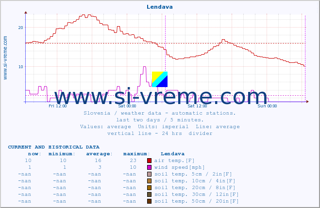  :: Lendava :: air temp. | humi- dity | wind dir. | wind speed | wind gusts | air pressure | precipi- tation | sun strength | soil temp. 5cm / 2in | soil temp. 10cm / 4in | soil temp. 20cm / 8in | soil temp. 30cm / 12in | soil temp. 50cm / 20in :: last two days / 5 minutes.