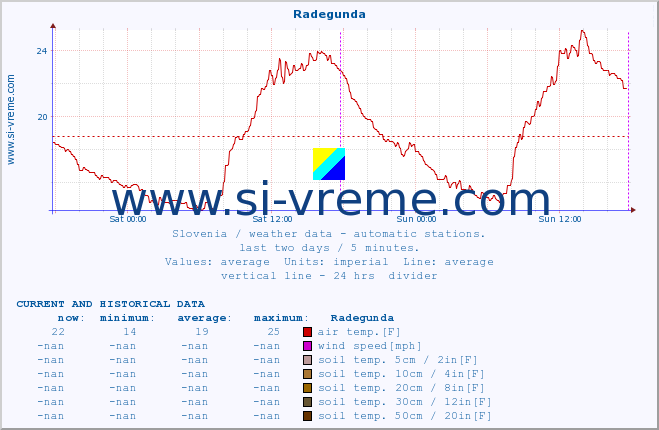  :: Radegunda :: air temp. | humi- dity | wind dir. | wind speed | wind gusts | air pressure | precipi- tation | sun strength | soil temp. 5cm / 2in | soil temp. 10cm / 4in | soil temp. 20cm / 8in | soil temp. 30cm / 12in | soil temp. 50cm / 20in :: last two days / 5 minutes.