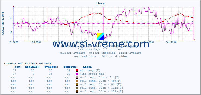  :: Lisca :: air temp. | humi- dity | wind dir. | wind speed | wind gusts | air pressure | precipi- tation | sun strength | soil temp. 5cm / 2in | soil temp. 10cm / 4in | soil temp. 20cm / 8in | soil temp. 30cm / 12in | soil temp. 50cm / 20in :: last two days / 5 minutes.