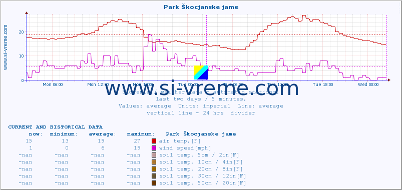  :: Park Škocjanske jame :: air temp. | humi- dity | wind dir. | wind speed | wind gusts | air pressure | precipi- tation | sun strength | soil temp. 5cm / 2in | soil temp. 10cm / 4in | soil temp. 20cm / 8in | soil temp. 30cm / 12in | soil temp. 50cm / 20in :: last two days / 5 minutes.