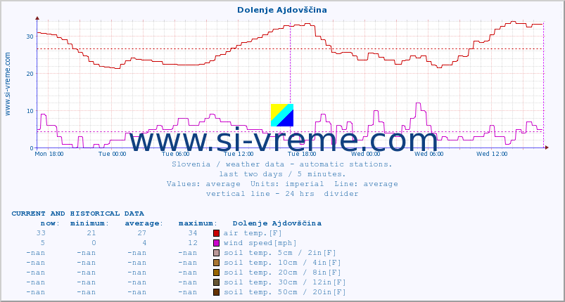  :: Dolenje Ajdovščina :: air temp. | humi- dity | wind dir. | wind speed | wind gusts | air pressure | precipi- tation | sun strength | soil temp. 5cm / 2in | soil temp. 10cm / 4in | soil temp. 20cm / 8in | soil temp. 30cm / 12in | soil temp. 50cm / 20in :: last two days / 5 minutes.