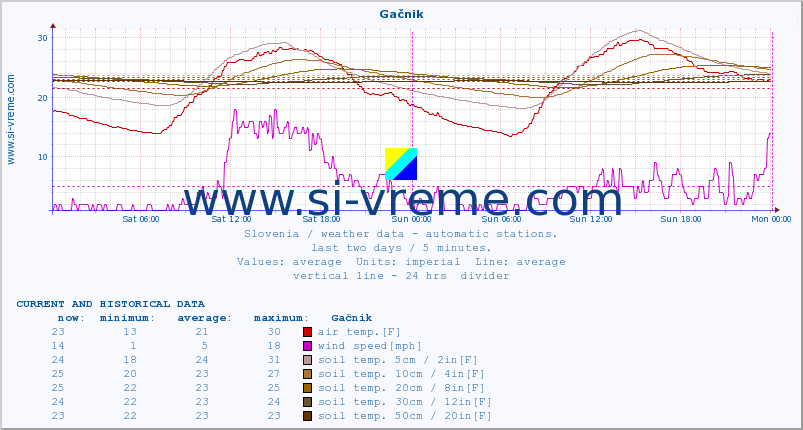  :: Gačnik :: air temp. | humi- dity | wind dir. | wind speed | wind gusts | air pressure | precipi- tation | sun strength | soil temp. 5cm / 2in | soil temp. 10cm / 4in | soil temp. 20cm / 8in | soil temp. 30cm / 12in | soil temp. 50cm / 20in :: last two days / 5 minutes.