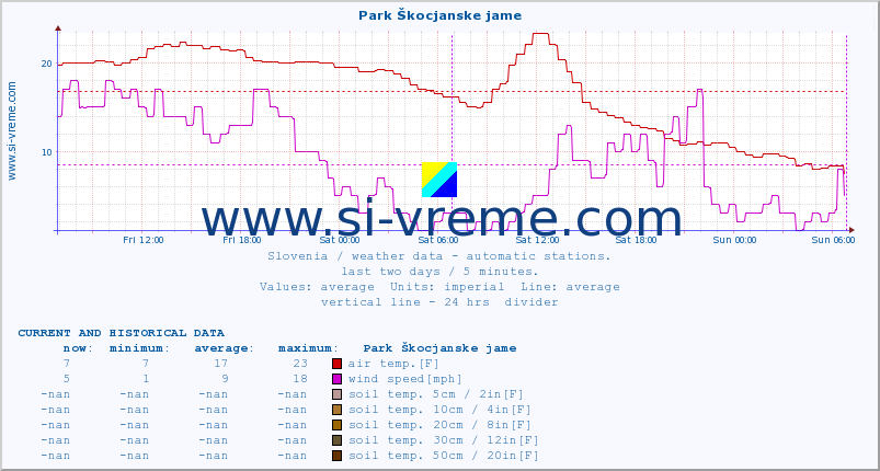  :: Park Škocjanske jame :: air temp. | humi- dity | wind dir. | wind speed | wind gusts | air pressure | precipi- tation | sun strength | soil temp. 5cm / 2in | soil temp. 10cm / 4in | soil temp. 20cm / 8in | soil temp. 30cm / 12in | soil temp. 50cm / 20in :: last two days / 5 minutes.