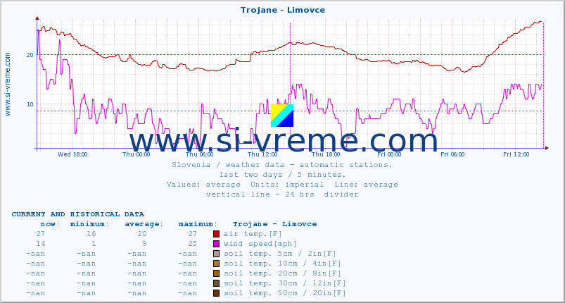  :: Trojane - Limovce :: air temp. | humi- dity | wind dir. | wind speed | wind gusts | air pressure | precipi- tation | sun strength | soil temp. 5cm / 2in | soil temp. 10cm / 4in | soil temp. 20cm / 8in | soil temp. 30cm / 12in | soil temp. 50cm / 20in :: last two days / 5 minutes.