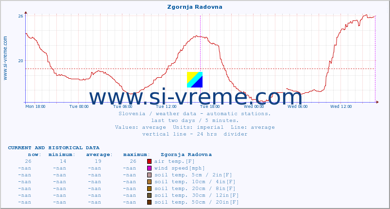  :: Zgornja Radovna :: air temp. | humi- dity | wind dir. | wind speed | wind gusts | air pressure | precipi- tation | sun strength | soil temp. 5cm / 2in | soil temp. 10cm / 4in | soil temp. 20cm / 8in | soil temp. 30cm / 12in | soil temp. 50cm / 20in :: last two days / 5 minutes.