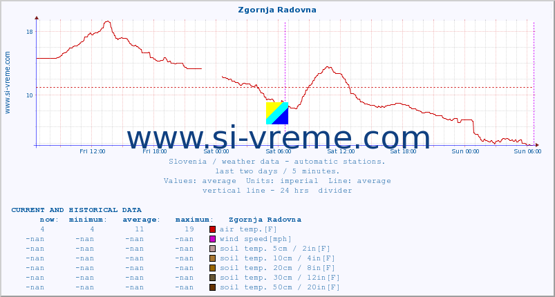  :: Zgornja Radovna :: air temp. | humi- dity | wind dir. | wind speed | wind gusts | air pressure | precipi- tation | sun strength | soil temp. 5cm / 2in | soil temp. 10cm / 4in | soil temp. 20cm / 8in | soil temp. 30cm / 12in | soil temp. 50cm / 20in :: last two days / 5 minutes.