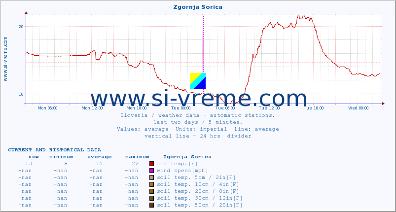  :: Zgornja Sorica :: air temp. | humi- dity | wind dir. | wind speed | wind gusts | air pressure | precipi- tation | sun strength | soil temp. 5cm / 2in | soil temp. 10cm / 4in | soil temp. 20cm / 8in | soil temp. 30cm / 12in | soil temp. 50cm / 20in :: last two days / 5 minutes.