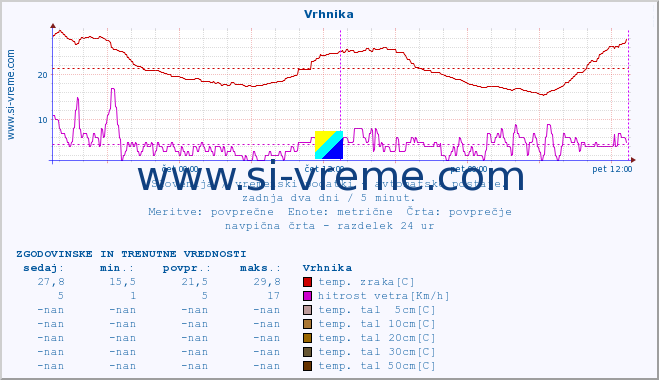 POVPREČJE :: Vrhnika :: temp. zraka | vlaga | smer vetra | hitrost vetra | sunki vetra | tlak | padavine | sonce | temp. tal  5cm | temp. tal 10cm | temp. tal 20cm | temp. tal 30cm | temp. tal 50cm :: zadnja dva dni / 5 minut.