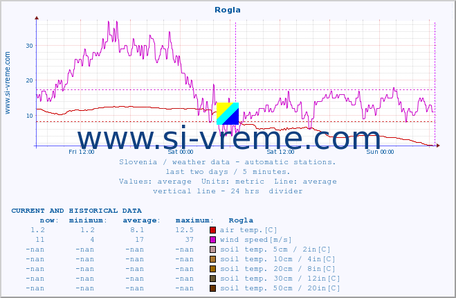  :: Rogla :: air temp. | humi- dity | wind dir. | wind speed | wind gusts | air pressure | precipi- tation | sun strength | soil temp. 5cm / 2in | soil temp. 10cm / 4in | soil temp. 20cm / 8in | soil temp. 30cm / 12in | soil temp. 50cm / 20in :: last two days / 5 minutes.