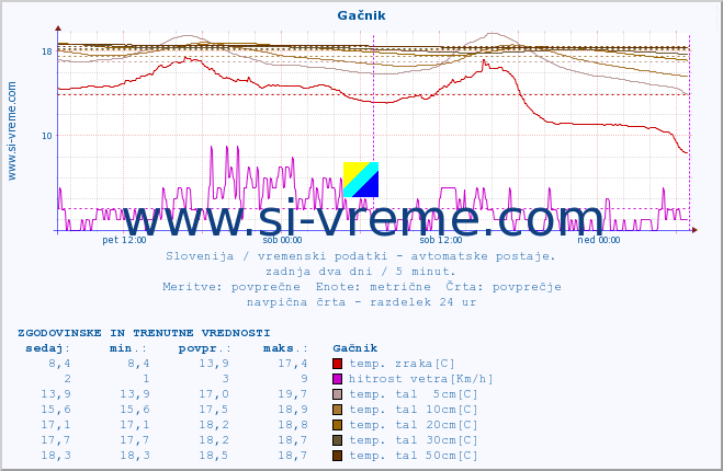 POVPREČJE :: Gačnik :: temp. zraka | vlaga | smer vetra | hitrost vetra | sunki vetra | tlak | padavine | sonce | temp. tal  5cm | temp. tal 10cm | temp. tal 20cm | temp. tal 30cm | temp. tal 50cm :: zadnja dva dni / 5 minut.