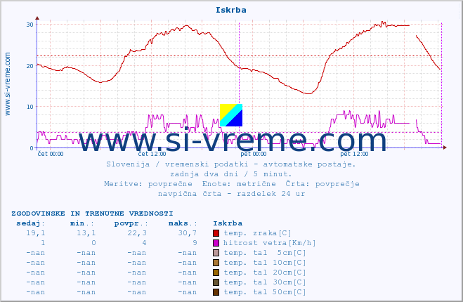 POVPREČJE :: Iskrba :: temp. zraka | vlaga | smer vetra | hitrost vetra | sunki vetra | tlak | padavine | sonce | temp. tal  5cm | temp. tal 10cm | temp. tal 20cm | temp. tal 30cm | temp. tal 50cm :: zadnja dva dni / 5 minut.