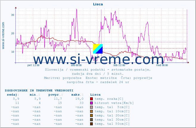 POVPREČJE :: Lisca :: temp. zraka | vlaga | smer vetra | hitrost vetra | sunki vetra | tlak | padavine | sonce | temp. tal  5cm | temp. tal 10cm | temp. tal 20cm | temp. tal 30cm | temp. tal 50cm :: zadnja dva dni / 5 minut.