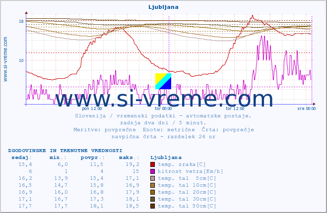 POVPREČJE :: Ljubljana :: temp. zraka | vlaga | smer vetra | hitrost vetra | sunki vetra | tlak | padavine | sonce | temp. tal  5cm | temp. tal 10cm | temp. tal 20cm | temp. tal 30cm | temp. tal 50cm :: zadnja dva dni / 5 minut.