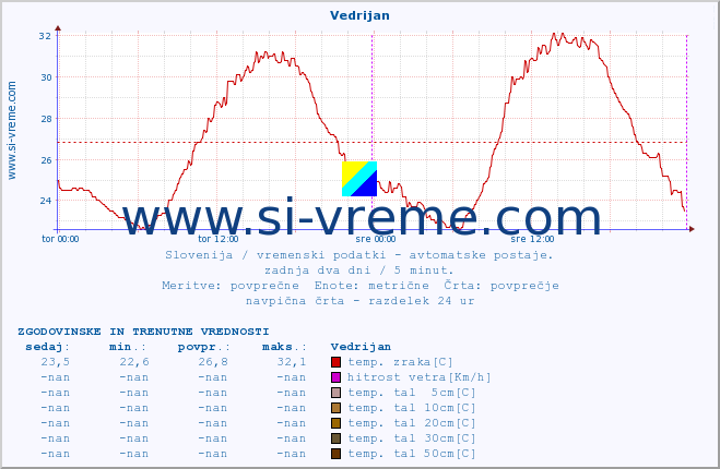 POVPREČJE :: Vedrijan :: temp. zraka | vlaga | smer vetra | hitrost vetra | sunki vetra | tlak | padavine | sonce | temp. tal  5cm | temp. tal 10cm | temp. tal 20cm | temp. tal 30cm | temp. tal 50cm :: zadnja dva dni / 5 minut.