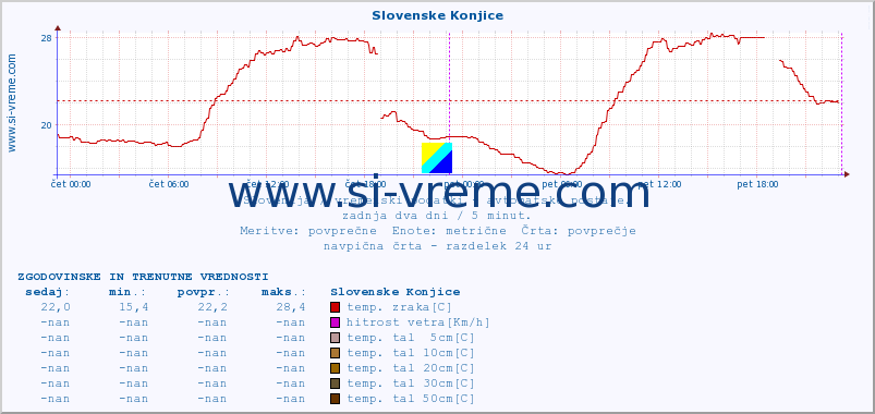 POVPREČJE :: Slovenske Konjice :: temp. zraka | vlaga | smer vetra | hitrost vetra | sunki vetra | tlak | padavine | sonce | temp. tal  5cm | temp. tal 10cm | temp. tal 20cm | temp. tal 30cm | temp. tal 50cm :: zadnja dva dni / 5 minut.