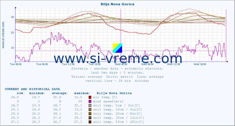  :: Bilje Nova Gorica :: air temp. | humi- dity | wind dir. | wind speed | wind gusts | air pressure | precipi- tation | sun strength | soil temp. 5cm / 2in | soil temp. 10cm / 4in | soil temp. 20cm / 8in | soil temp. 30cm / 12in | soil temp. 50cm / 20in :: last two days / 5 minutes.