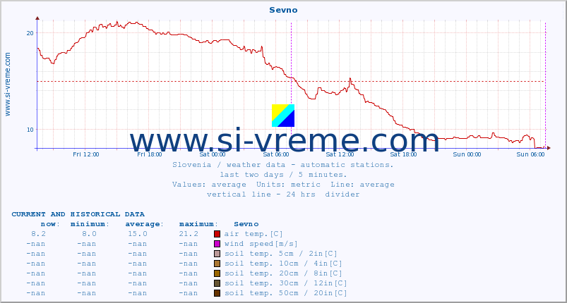  :: Sevno :: air temp. | humi- dity | wind dir. | wind speed | wind gusts | air pressure | precipi- tation | sun strength | soil temp. 5cm / 2in | soil temp. 10cm / 4in | soil temp. 20cm / 8in | soil temp. 30cm / 12in | soil temp. 50cm / 20in :: last two days / 5 minutes.