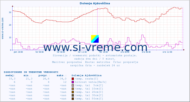 POVPREČJE :: Dolenje Ajdovščina :: temp. zraka | vlaga | smer vetra | hitrost vetra | sunki vetra | tlak | padavine | sonce | temp. tal  5cm | temp. tal 10cm | temp. tal 20cm | temp. tal 30cm | temp. tal 50cm :: zadnja dva dni / 5 minut.