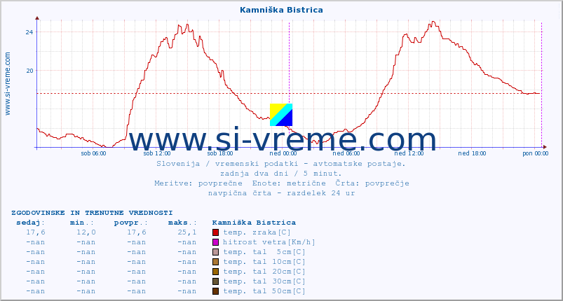 POVPREČJE :: Kamniška Bistrica :: temp. zraka | vlaga | smer vetra | hitrost vetra | sunki vetra | tlak | padavine | sonce | temp. tal  5cm | temp. tal 10cm | temp. tal 20cm | temp. tal 30cm | temp. tal 50cm :: zadnja dva dni / 5 minut.