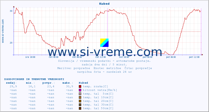 POVPREČJE :: Kubed :: temp. zraka | vlaga | smer vetra | hitrost vetra | sunki vetra | tlak | padavine | sonce | temp. tal  5cm | temp. tal 10cm | temp. tal 20cm | temp. tal 30cm | temp. tal 50cm :: zadnja dva dni / 5 minut.