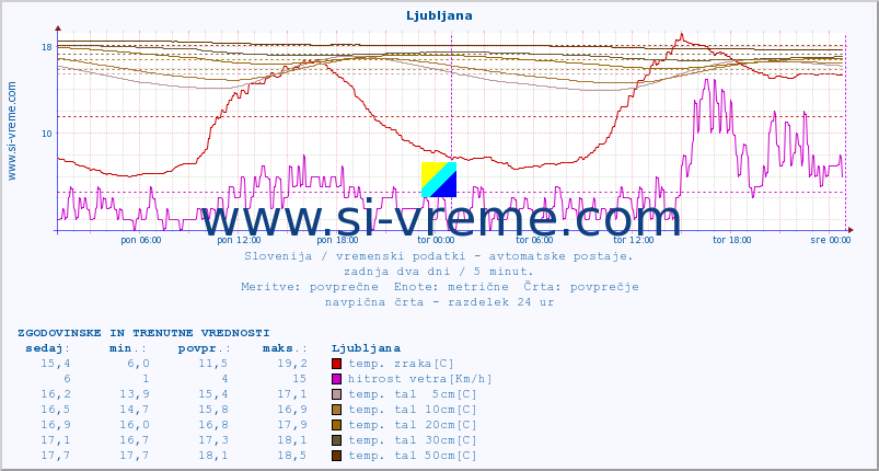 POVPREČJE :: Ljubljana :: temp. zraka | vlaga | smer vetra | hitrost vetra | sunki vetra | tlak | padavine | sonce | temp. tal  5cm | temp. tal 10cm | temp. tal 20cm | temp. tal 30cm | temp. tal 50cm :: zadnja dva dni / 5 minut.