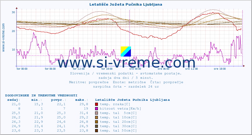 POVPREČJE :: Letališče Jožeta Pučnika Ljubljana :: temp. zraka | vlaga | smer vetra | hitrost vetra | sunki vetra | tlak | padavine | sonce | temp. tal  5cm | temp. tal 10cm | temp. tal 20cm | temp. tal 30cm | temp. tal 50cm :: zadnja dva dni / 5 minut.