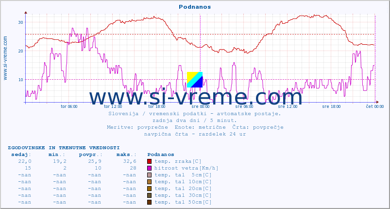 POVPREČJE :: Podnanos :: temp. zraka | vlaga | smer vetra | hitrost vetra | sunki vetra | tlak | padavine | sonce | temp. tal  5cm | temp. tal 10cm | temp. tal 20cm | temp. tal 30cm | temp. tal 50cm :: zadnja dva dni / 5 minut.