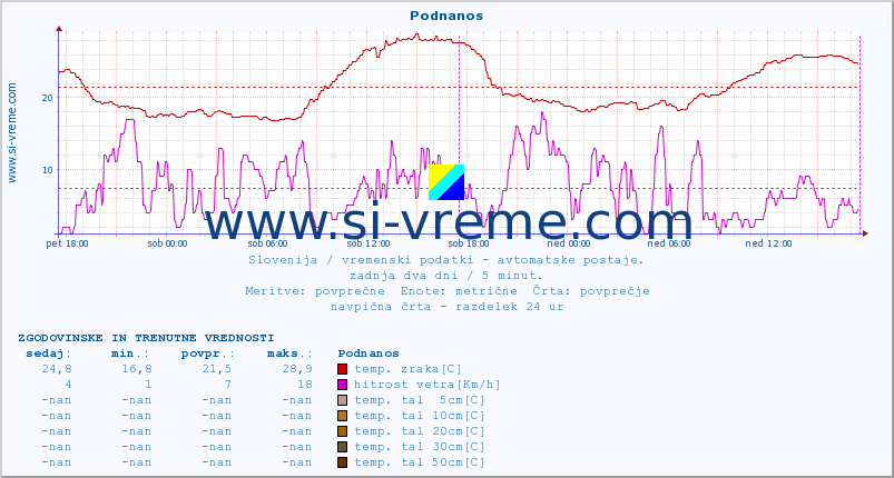 POVPREČJE :: Podnanos :: temp. zraka | vlaga | smer vetra | hitrost vetra | sunki vetra | tlak | padavine | sonce | temp. tal  5cm | temp. tal 10cm | temp. tal 20cm | temp. tal 30cm | temp. tal 50cm :: zadnja dva dni / 5 minut.