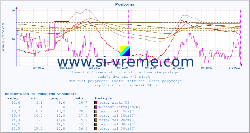 POVPREČJE :: Postojna :: temp. zraka | vlaga | smer vetra | hitrost vetra | sunki vetra | tlak | padavine | sonce | temp. tal  5cm | temp. tal 10cm | temp. tal 20cm | temp. tal 30cm | temp. tal 50cm :: zadnja dva dni / 5 minut.