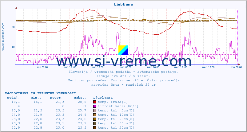 POVPREČJE :: Predel :: temp. zraka | vlaga | smer vetra | hitrost vetra | sunki vetra | tlak | padavine | sonce | temp. tal  5cm | temp. tal 10cm | temp. tal 20cm | temp. tal 30cm | temp. tal 50cm :: zadnja dva dni / 5 minut.