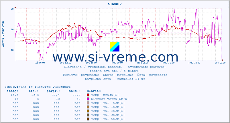 POVPREČJE :: Slavnik :: temp. zraka | vlaga | smer vetra | hitrost vetra | sunki vetra | tlak | padavine | sonce | temp. tal  5cm | temp. tal 10cm | temp. tal 20cm | temp. tal 30cm | temp. tal 50cm :: zadnja dva dni / 5 minut.