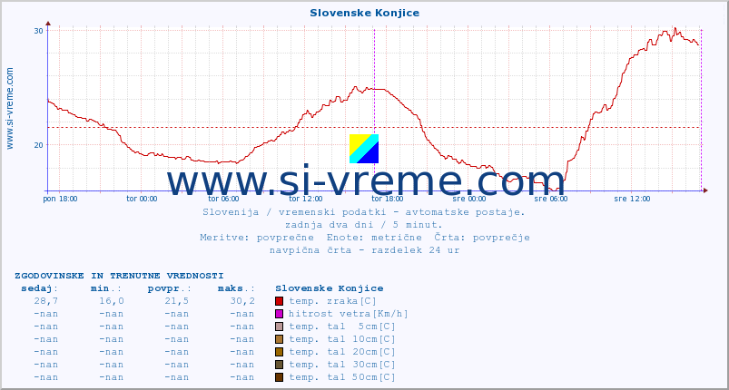 POVPREČJE :: Slovenske Konjice :: temp. zraka | vlaga | smer vetra | hitrost vetra | sunki vetra | tlak | padavine | sonce | temp. tal  5cm | temp. tal 10cm | temp. tal 20cm | temp. tal 30cm | temp. tal 50cm :: zadnja dva dni / 5 minut.