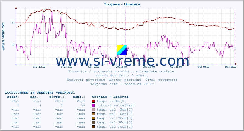 POVPREČJE :: Trojane - Limovce :: temp. zraka | vlaga | smer vetra | hitrost vetra | sunki vetra | tlak | padavine | sonce | temp. tal  5cm | temp. tal 10cm | temp. tal 20cm | temp. tal 30cm | temp. tal 50cm :: zadnja dva dni / 5 minut.