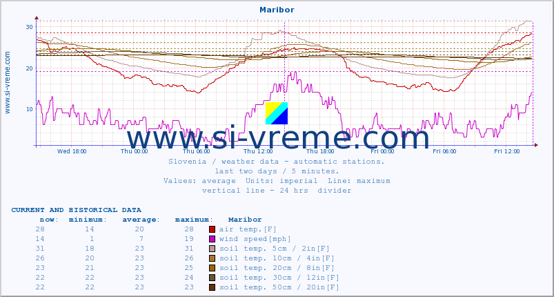  :: Maribor :: air temp. | humi- dity | wind dir. | wind speed | wind gusts | air pressure | precipi- tation | sun strength | soil temp. 5cm / 2in | soil temp. 10cm / 4in | soil temp. 20cm / 8in | soil temp. 30cm / 12in | soil temp. 50cm / 20in :: last two days / 5 minutes.