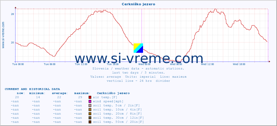  :: Cerkniško jezero :: air temp. | humi- dity | wind dir. | wind speed | wind gusts | air pressure | precipi- tation | sun strength | soil temp. 5cm / 2in | soil temp. 10cm / 4in | soil temp. 20cm / 8in | soil temp. 30cm / 12in | soil temp. 50cm / 20in :: last two days / 5 minutes.