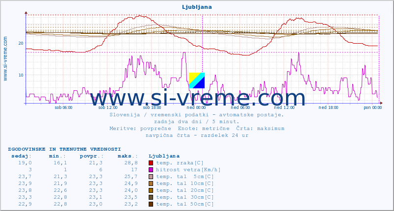 POVPREČJE :: Predel :: temp. zraka | vlaga | smer vetra | hitrost vetra | sunki vetra | tlak | padavine | sonce | temp. tal  5cm | temp. tal 10cm | temp. tal 20cm | temp. tal 30cm | temp. tal 50cm :: zadnja dva dni / 5 minut.